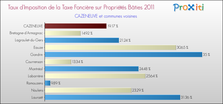 Taux d'imposition de la taxe foncière sur le bati 2011 pour CAZENEUVE et les communes proches Comparaison des taux d'imposition de la taxe foncière sur le bati 2011 pour CAZENEUVE et les communes voisines