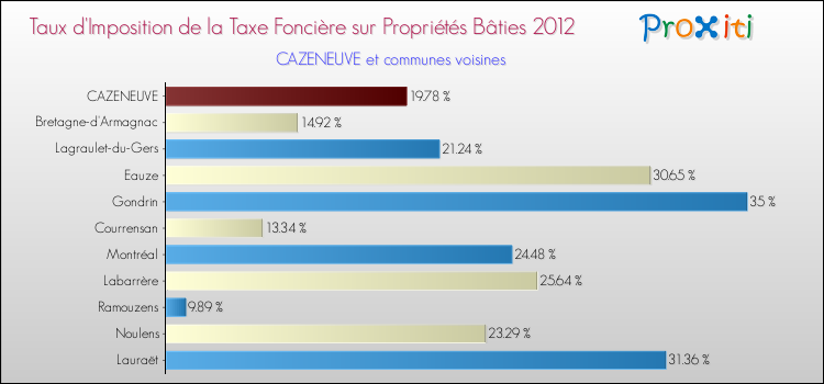 Taux d'imposition de la taxe foncière sur le bati 2012 pour CAZENEUVE et les communes proches Comparaison des taux d'imposition de la taxe foncière sur le bati 2012 pour CAZENEUVE et les communes voisines
