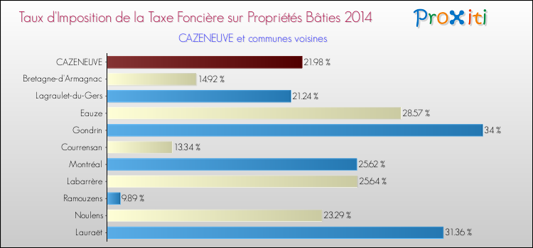 Taux d'imposition de la taxe foncière sur le bati 2014 pour CAZENEUVE et les communes proches Comparaison des taux d'imposition de la taxe foncière sur le bati 2014 pour CAZENEUVE et les communes voisines