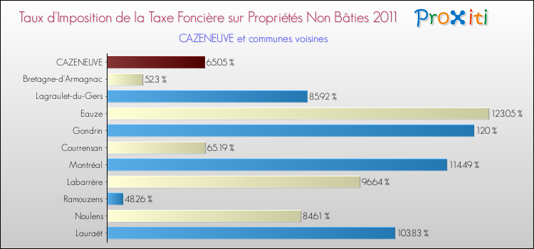 Taux d'imposition de la taxe foncière sur les immeubles et terrains non batis 2011 pour CAZENEUVE et les communes proches Comparaison des taux d'imposition de la taxe foncière sur les immeubles et terrains non batis 2011 pour CAZENEUVE et les communes voisines