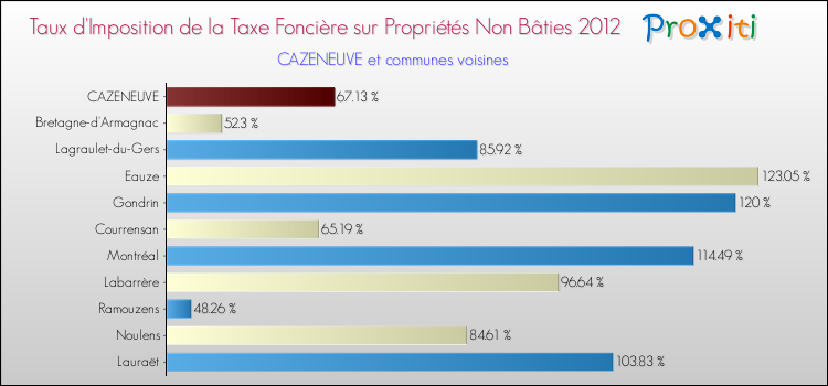 Taux d'imposition de la taxe foncière sur les immeubles et terrains non batis 2012 pour CAZENEUVE et les communes proches Comparaison des taux d'imposition de la taxe foncière sur les immeubles et terrains non batis 2012 pour CAZENEUVE et les communes voisines