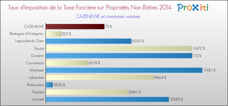 Taux d'imposition de la taxe foncière sur les immeubles et terrains non batis 2014 pour CAZENEUVE et les communes proches Comparaison des taux d'imposition de la taxe foncière sur les immeubles et terrains non batis 2014 pour CAZENEUVE et les communes voisines