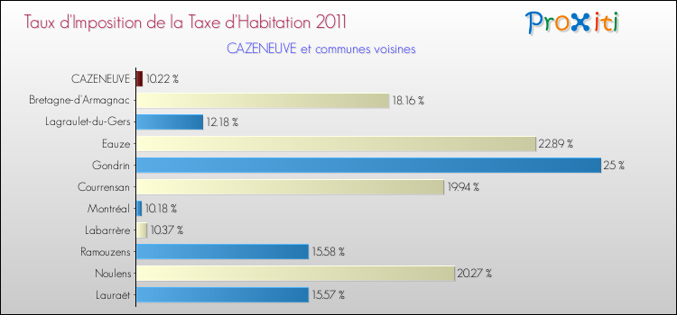 Taux d'imposition de la taxe d'habitation 2011 pour CAZENEUVE et les communes proches Comparaison des taux d'imposition de la taxe d'habitation 2011 pour CAZENEUVE et les communes voisines