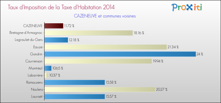 Taux d'imposition de la taxe d'habitation 2014 pour CAZENEUVE et les communes proches Comparaison des taux d'imposition de la taxe d'habitation 2014 pour CAZENEUVE et les communes voisines