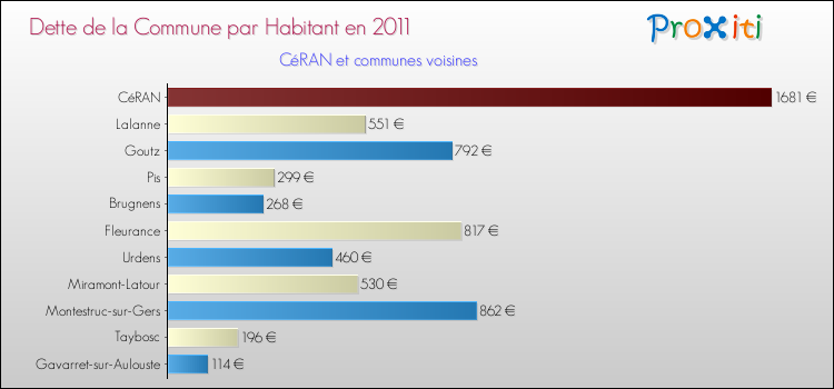 Dette par habitant de la commune en 2011 pour CéRAN et les communes proches Comparaison de la dette par habitant de la commune en 2011 pour CéRAN et les communes voisines