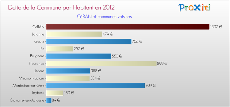 Dette par habitant de la commune en 2012 pour CéRAN et les communes proches Comparaison de la dette par habitant de la commune en 2012 pour CéRAN et les communes voisines