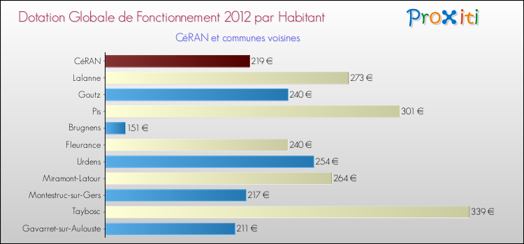 Montant des dotations globales de fonctionnement DGF par Habitant pour CéRAN et les communes proches Comparaison des des dotations globales de fonctionnement DGF par habitant pour CéRAN et les communes voisines