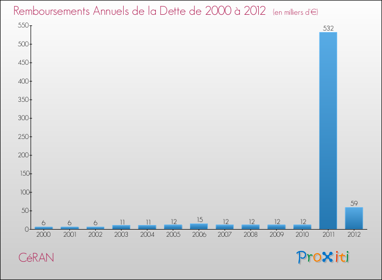 Evolution de l'annuité de la dette pour la commune de CéRAN de 2000 à 2012 Annuités de la dette pour CéRAN de 2000 à 2012