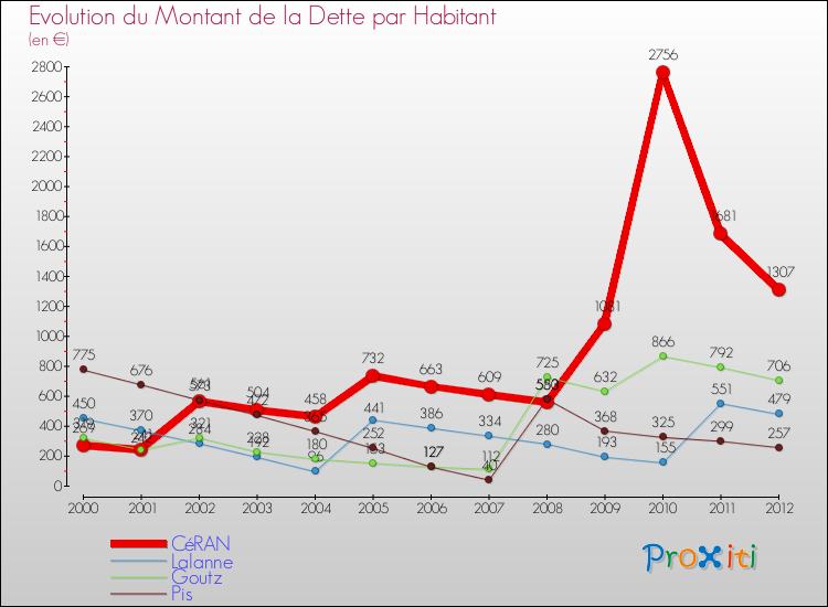 Evolution de la dette par habitant pour la commune de CéRAN et les communes proches de 2000 à 2012 Comparaison de la dette par habitant pour CéRAN et les communes voisines de 2000 à 2012