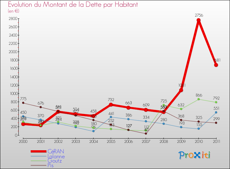 Evolution de la dette par habitant pour la commune de CéRAN et les communes proches Comparaison de la dette par habitant pour CéRAN et les communes voisines