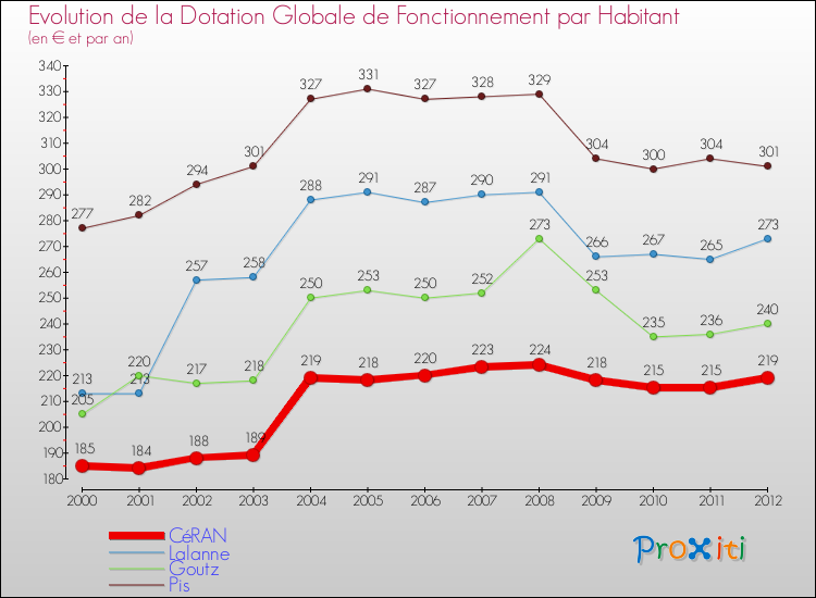 Evolution et montant de la dotation globale de fonctionnement par Habitant pour CéRAN et les communes proches Comparaison des dotations globales de fonctionnement par habitant pour CéRAN et les communes voisines