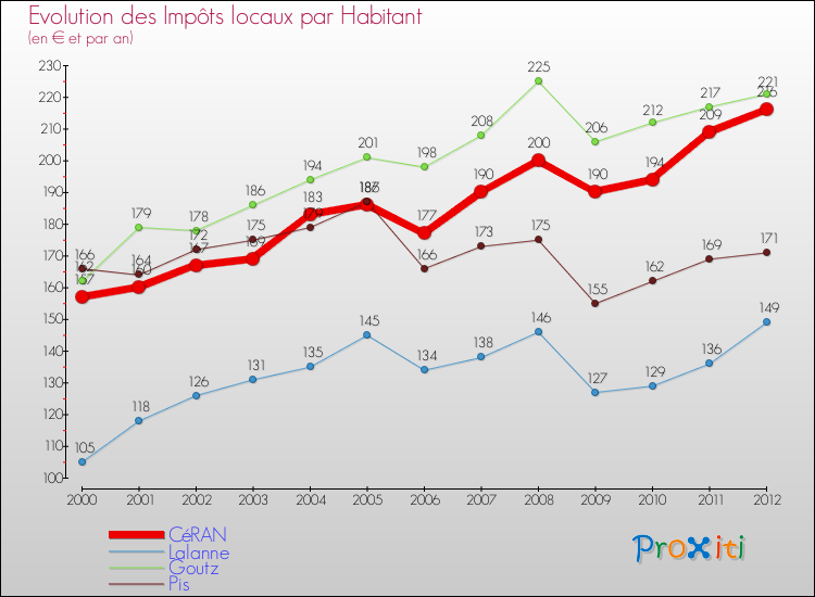 Evolution et montant des impôts locaux par Habitant pour CéRAN et les communes proches Comparaison des impôts locaux par habitant pour CéRAN et les communes voisines