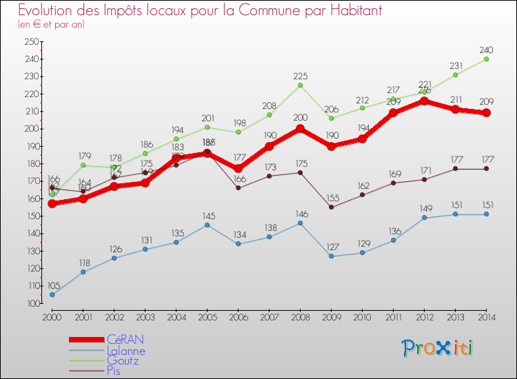 Evolution et montant des impôts locaux par Habitant pour CéRAN et les communes proches de 2000 à 2014 Comparaison des impôts locaux par habitant pour CéRAN et les communes voisines de 2000 à 2014