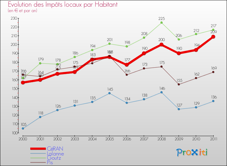 Evolution et montant des impôts locaux par Habitant pour CéRAN et les communes proches Comparaison des impôts locaux par habitant pour CéRAN et les communes voisines