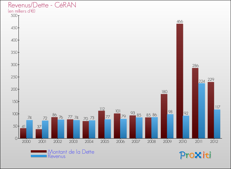 Evolution comparée de la dette et des revenus pour la commune de CéRAN de 2000 à 2012 Comparaison de la dette et des revenus pour CéRAN de 2000 à 2012
