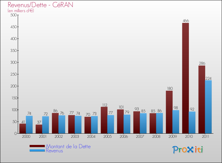 Evolution comparée de la dette et des revenus pour la commune de CéRAN de 2000 à 2011 Comparaison de la dette et des revenus pour CéRAN de 2000 à 2011