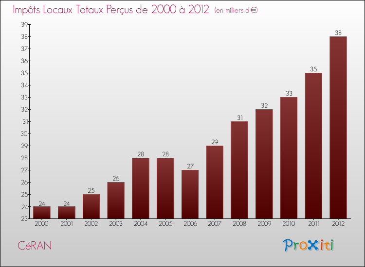 Evolution des Impôts Locaux pour la commune de CéRAN de 2000 à 2012 Evolution des Impôts Locaux pour CéRAN de 2000 à 2012