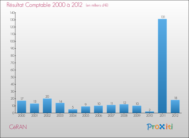 Evolution du résultat comptable pour la commune de CéRAN de 2000 à 2012 Evolution du résultat comptable pour CéRAN de 2000 à 2012
