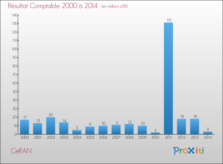 Evolution du résultat comptable pour la commune de CéRAN de 2000 à 2014 Evolution du résultat comptable pour CéRAN de 2000 à 2014