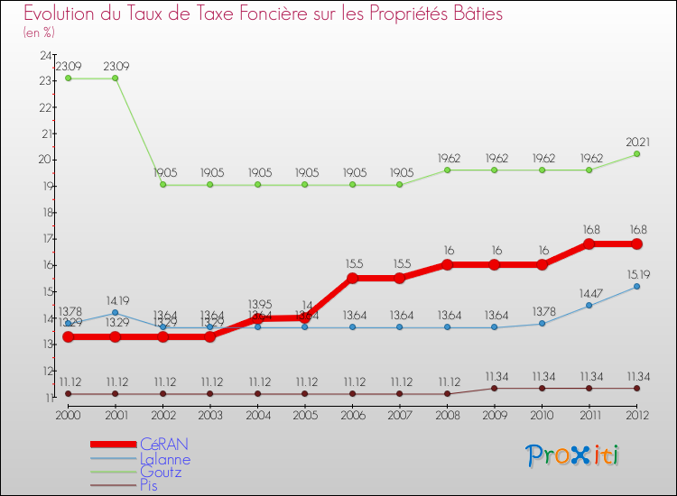Evolution du taux de la taxe foncière sur le bati pour CéRAN et les communes proches de 2000 à 2012 Comparaison des taux de taxe foncière sur le bati pour CéRAN et les communes voisines de 2000 à 2012