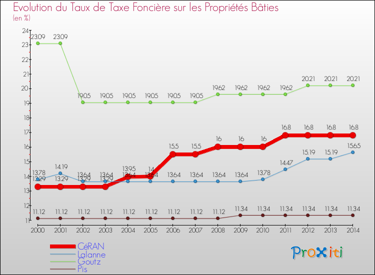 Evolution du taux de la taxe foncière sur le bati pour CéRAN et les communes proches de 2000 à 2014 Comparaison des taux de taxe foncière sur le bati pour CéRAN et les communes voisines de 2000 à 2014