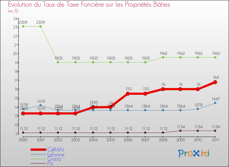 Evolution du taux de la taxe foncière sur le bati pour CéRAN et les communes proches Comparaison des taux de taxe foncière sur le bati pour CéRAN et les communes voisines