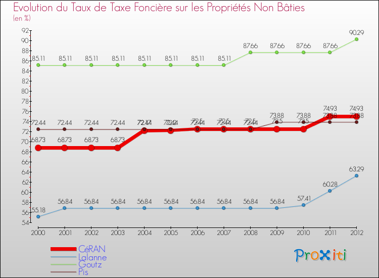Evolution du taux de la taxe foncière sur les immeubles et terrains non batis pour CéRAN et les communes proches de 2000 à 2012 Comparaison des taux de la taxe foncière sur les immeubles et terrains non batis pour CéRAN et les communes voisines de 2000 à 2012