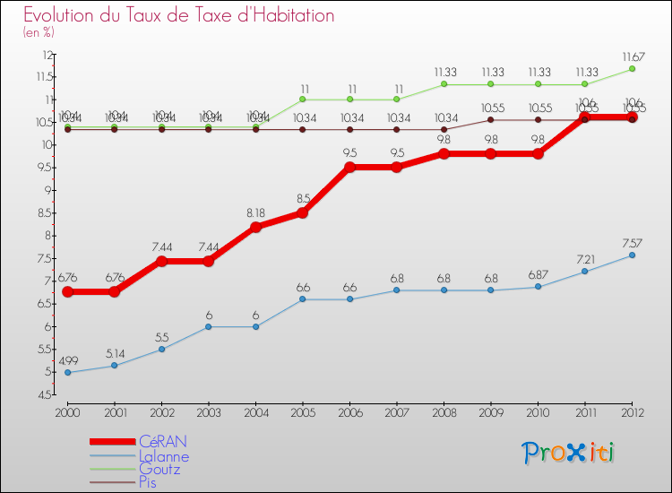 Evolution du taux de la taxe d'habitation pour CéRAN et les communes proches Comparaison des taux de la taxe d'habitation pour CéRAN et les communes voisines
