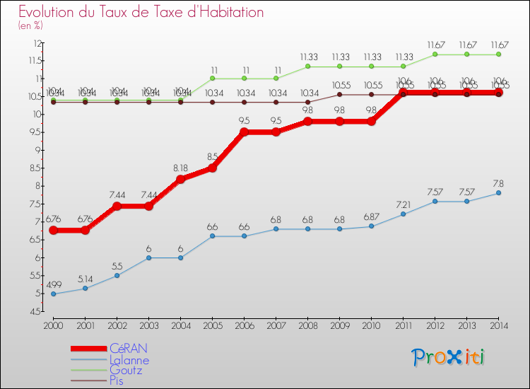 Evolution du taux de la taxe d'habitation pour CéRAN et les communes proches de 2000 à 2014 Comparaison des taux de la taxe d'habitation pour CéRAN et les communes voisines de 2000 à 2014