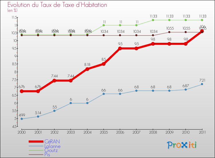 Evolution du taux de la taxe d'habitation pour CéRAN et les communes proches Comparaison des taux de la taxe d'habitation pour CéRAN et les communes voisines