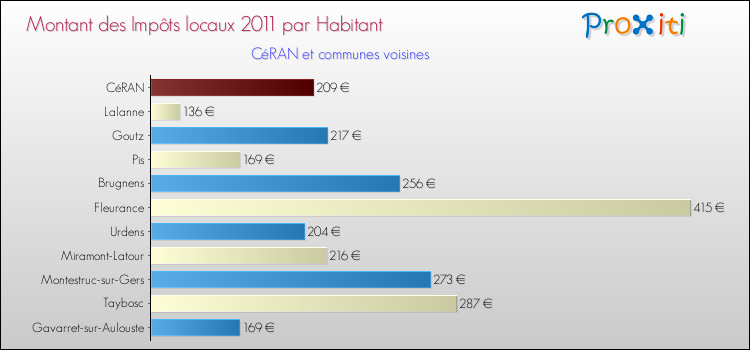 Montant des impôts locaux par Habitant pour CéRAN et les communes proches Comparaison des impôts locaux par habitant pour CéRAN et les communes voisines