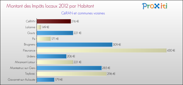 Montant des impôts locaux par Habitant pour CéRAN et les communes proches Comparaison des impôts locaux par habitant pour CéRAN et les communes voisines