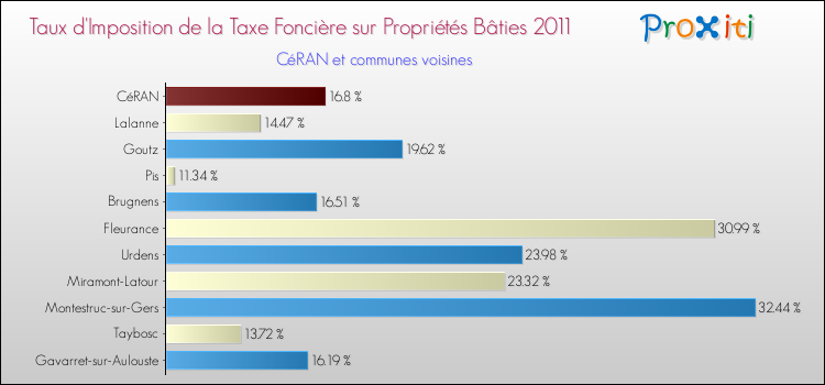 Taux d'imposition de la taxe foncière sur le bati 2011 pour CéRAN et les communes proches Comparaison des taux d'imposition de la taxe foncière sur le bati 2011 pour CéRAN et les communes voisines