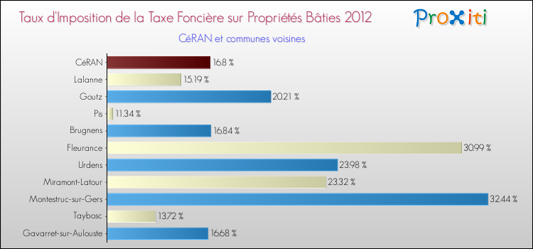 Taux d'imposition de la taxe foncière sur le bati 2012 pour CéRAN et les communes proches Comparaison des taux d'imposition de la taxe foncière sur le bati 2012 pour CéRAN et les communes voisines