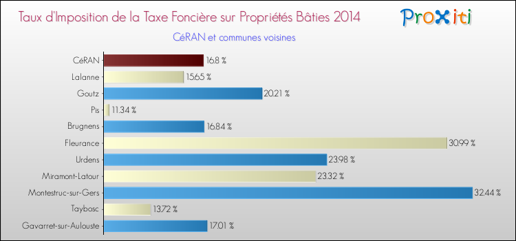 Taux d'imposition de la taxe foncière sur le bati 2014 pour CéRAN et les communes proches Comparaison des taux d'imposition de la taxe foncière sur le bati 2014 pour CéRAN et les communes voisines
