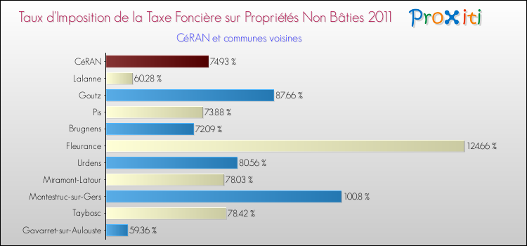 Taux d'imposition de la taxe foncière sur les immeubles et terrains non batis 2011 pour CéRAN et les communes proches Comparaison des taux d'imposition de la taxe foncière sur les immeubles et terrains non batis 2011 pour CéRAN et les communes voisines
