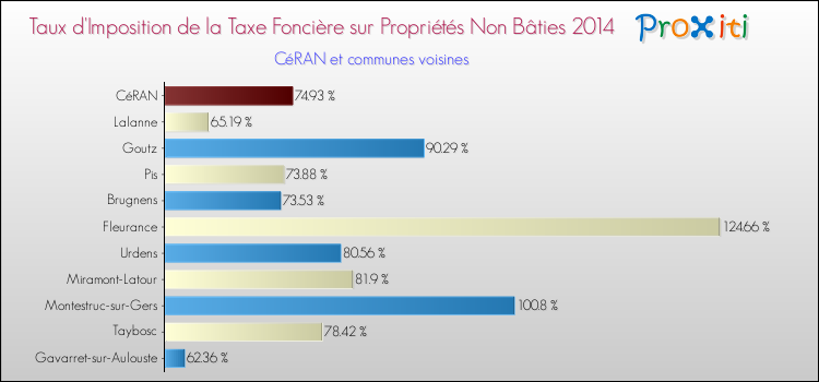 Taux d'imposition de la taxe foncière sur les immeubles et terrains non batis 2014 pour CéRAN et les communes proches Comparaison des taux d'imposition de la taxe foncière sur les immeubles et terrains non batis 2014 pour CéRAN et les communes voisines