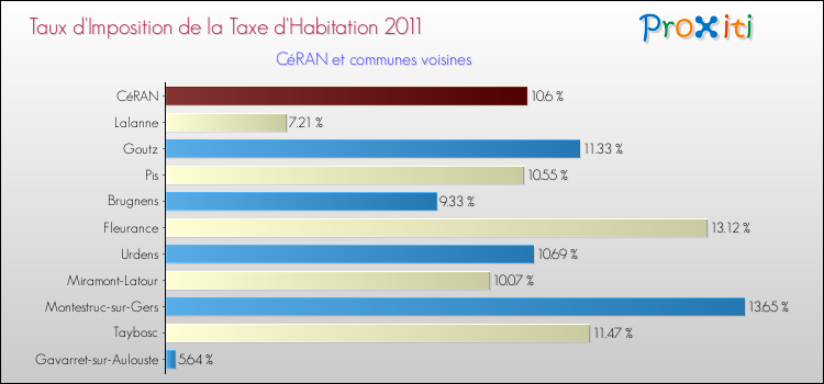 Taux d'imposition de la taxe d'habitation 2011 pour CéRAN et les communes proches Comparaison des taux d'imposition de la taxe d'habitation 2011 pour CéRAN et les communes voisines