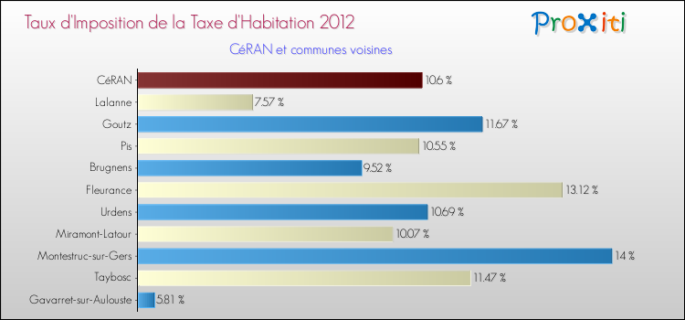 Taux d'imposition de la taxe d'habitation 2012 pour CéRAN et les communes proches Comparaison des taux d'imposition de la taxe d'habitation 2012 pour CéRAN et les communes voisines