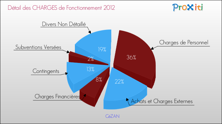 Décomposition des Charges de Fonctionnement 2012 de la commune de CéZAN Charges de Fonctionnement 2012 pour la commune de CéZAN