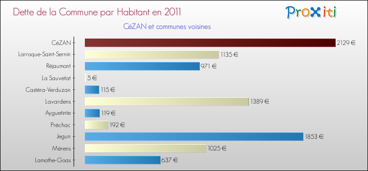 Dette par habitant de la commune en 2011 pour CéZAN et les communes proches Comparaison de la dette par habitant de la commune en 2011 pour CéZAN et les communes voisines
