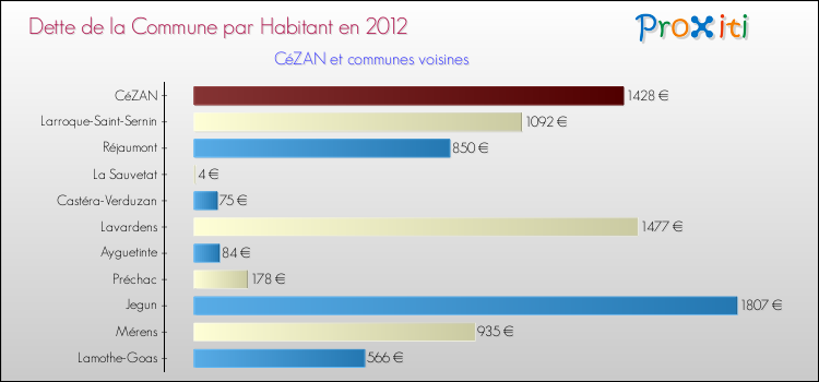 Dette par habitant de la commune en 2012 pour CéZAN et les communes proches Comparaison de la dette par habitant de la commune en 2012 pour CéZAN et les communes voisines