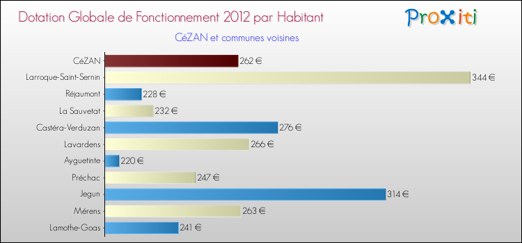 Montant des dotations globales de fonctionnement DGF par Habitant pour CéZAN et les communes proches Comparaison des des dotations globales de fonctionnement DGF par habitant pour CéZAN et les communes voisines