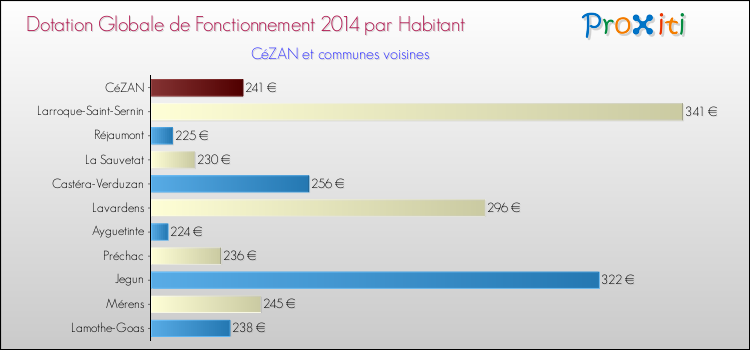 Montant des dotations globales de fonctionnement DGF par Habitant pour CéZAN et les communes proches en 2014. Comparaison des des dotations globales de fonctionnement DGF par habitant pour CéZAN et les communes voisines en 2014.