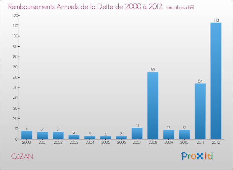 Evolution de l'annuité de la dette pour la commune de CéZAN de 2000 à 2012 Annuités de la dette pour CéZAN de 2000 à 2012