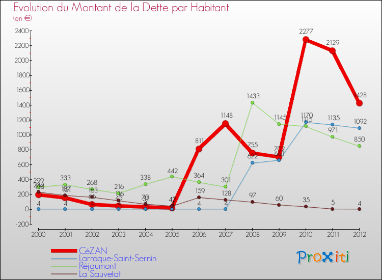 Evolution de la dette par habitant pour la commune de CéZAN et les communes proches de 2000 à 2012 Comparaison de la dette par habitant pour CéZAN et les communes voisines de 2000 à 2012