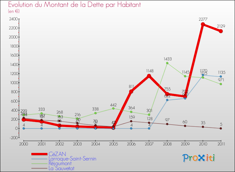Evolution de la dette par habitant pour la commune de CéZAN et les communes proches Comparaison de la dette par habitant pour CéZAN et les communes voisines