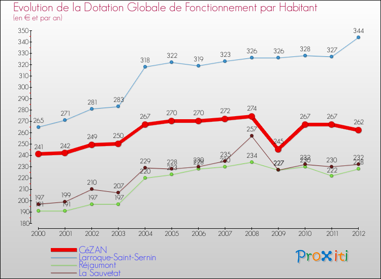 Evolution et montant de la dotation globale de fonctionnement par Habitant pour CéZAN et les communes proches Comparaison des dotations globales de fonctionnement par habitant pour CéZAN et les communes voisines