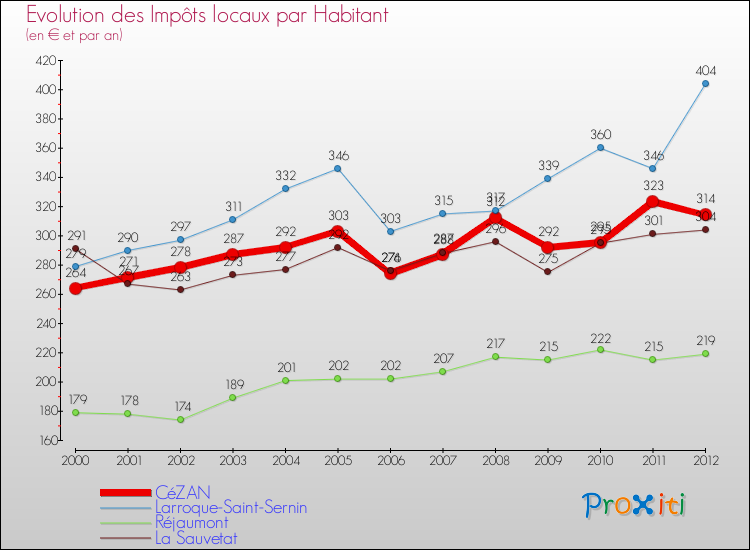 Evolution et montant des impôts locaux par Habitant pour CéZAN et les communes proches Comparaison des impôts locaux par habitant pour CéZAN et les communes voisines