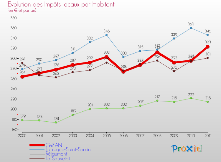 Evolution et montant des impôts locaux par Habitant pour CéZAN et les communes proches Comparaison des impôts locaux par habitant pour CéZAN et les communes voisines